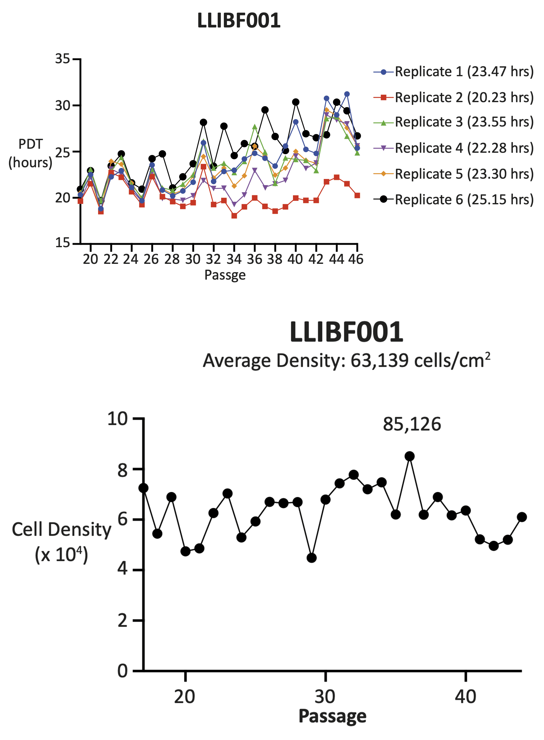 Population doubling time across six replicates by passage, and cell density by passage for replicate 2 with an average of 63,139 and a peak of 85,126 cells per square centimeter